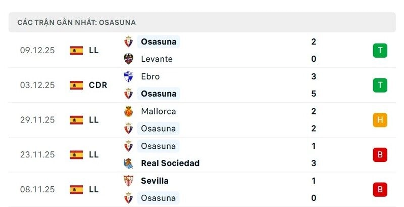 Phong độ Osasuna